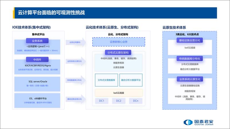 《国泰君安_张亮__面向一云多芯的智能云网全景可观测系统建设》 - 第2页预览图