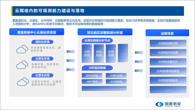 《国泰君安_张亮__面向一云多芯的智能云网全景可观测系统建设》 - 第7页预览图