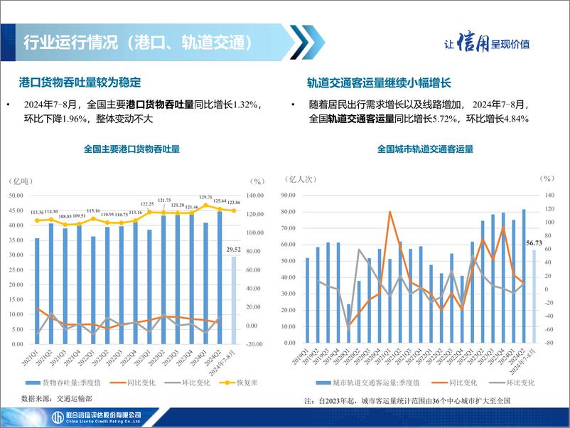 《2024年交通基础设施行业三季度信用观察》 - 第5页预览图