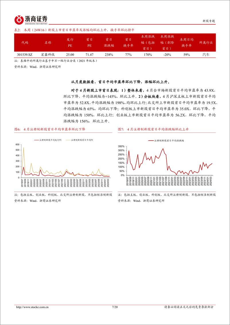 《新股定期报告（24W16）：新股发行市盈率环比上升，下周暂无新股上市-20240421-浙商证券-20页》 - 第7页预览图