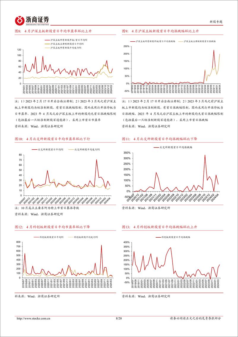 《新股定期报告（24W16）：新股发行市盈率环比上升，下周暂无新股上市-20240421-浙商证券-20页》 - 第8页预览图