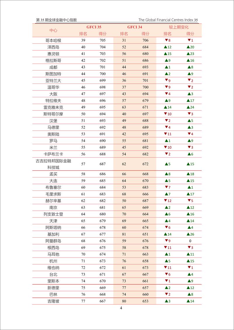 《ZYen&中国(深圳)开发研究院：2024全球金融中心指数报告（第35期）》 - 第6页预览图