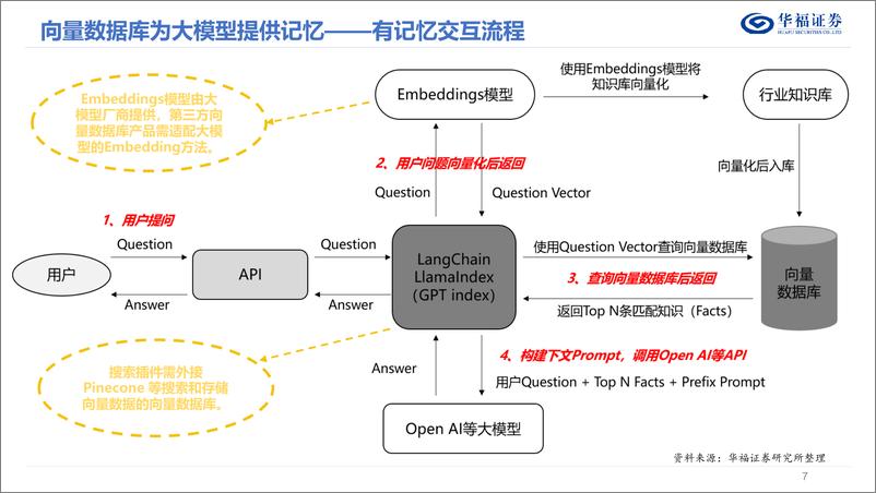 《20230508-向量数据库-大模型引发爆发式增长》 - 第7页预览图