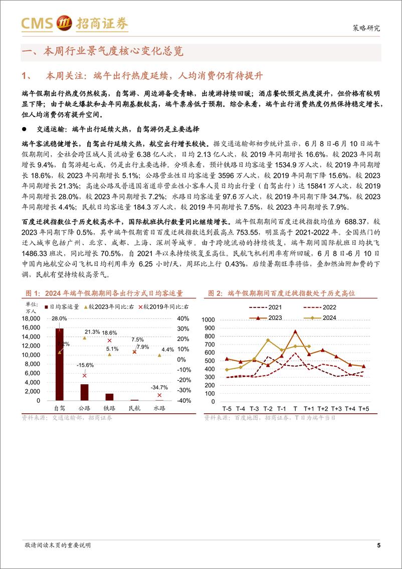 《行业景气观察：端午假期出行消费延续量增趋势，5月集成电路进出口金额同比增幅扩大-240612-招商证券-33页》 - 第5页预览图