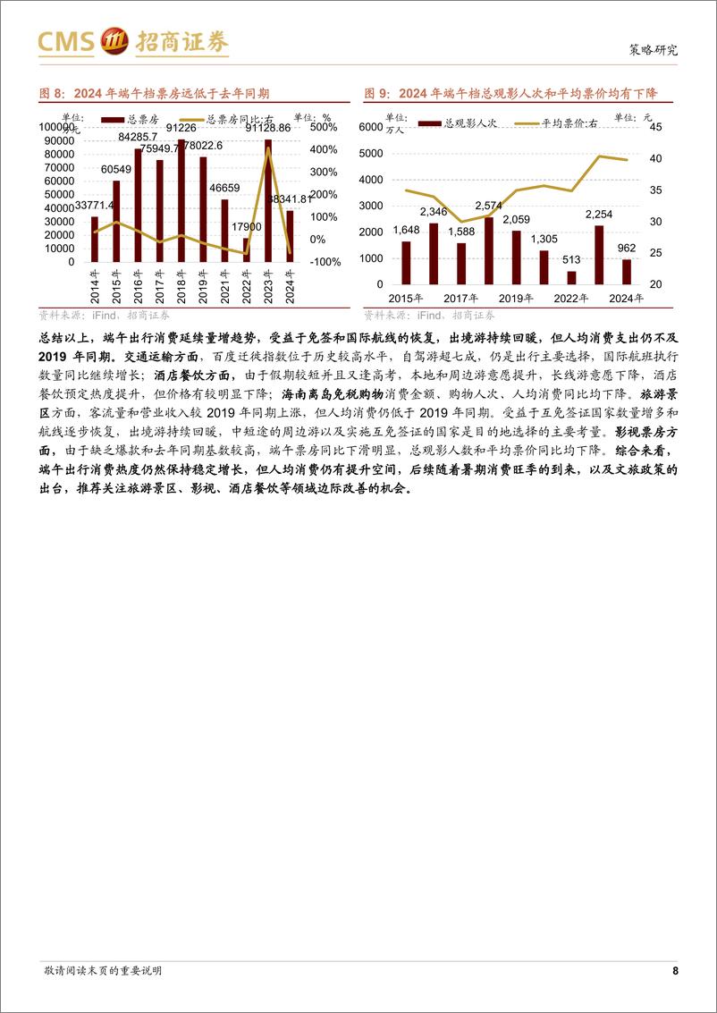 《行业景气观察：端午假期出行消费延续量增趋势，5月集成电路进出口金额同比增幅扩大-240612-招商证券-33页》 - 第8页预览图