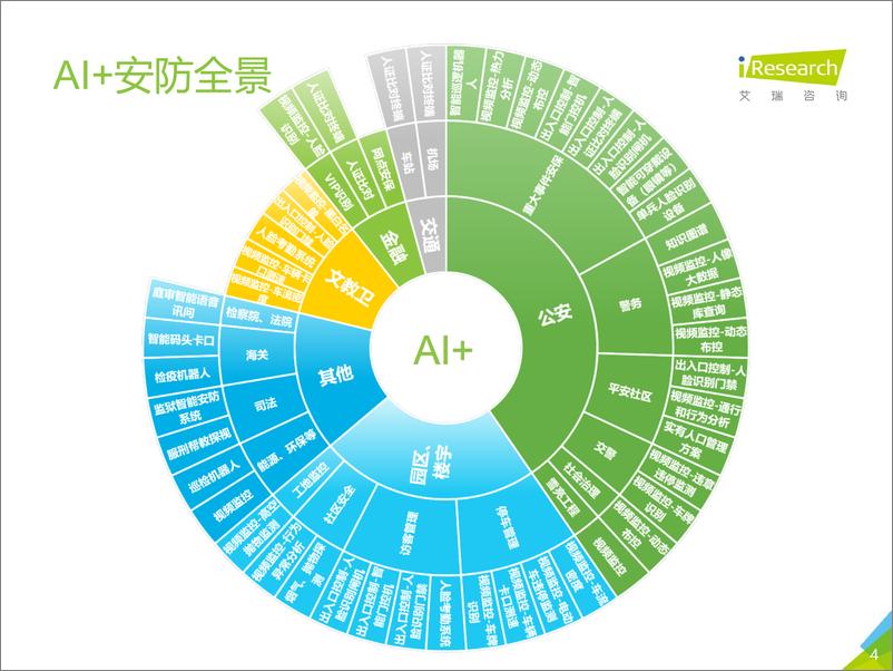 《艾瑞-2019年中国AI+安防行业研究报告-2019.1-64页》 - 第5页预览图