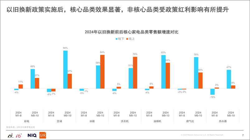 《2024中国高端家电市场趋势报告-GFK》 - 第7页预览图