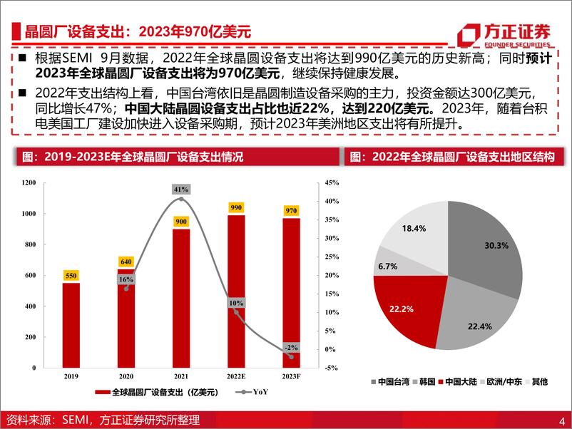 《电子行业2023年年度策略报告：半导体2023年年度策略，周期和成长共振-20221205-方正证券-100页》 - 第5页预览图