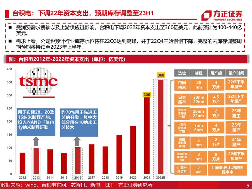 《电子行业2023年年度策略报告：半导体2023年年度策略，周期和成长共振-20221205-方正证券-100页》 - 第6页预览图