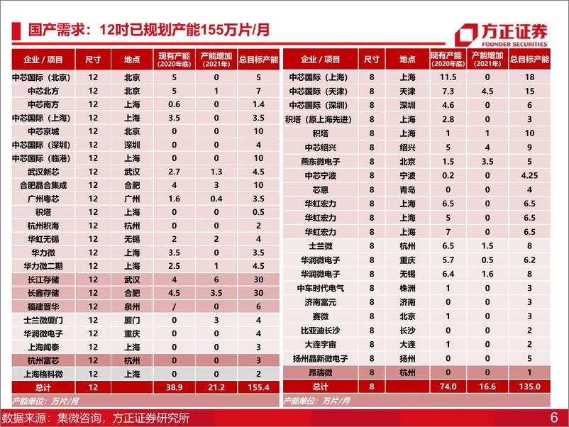 《电子行业2023年年度策略报告：半导体2023年年度策略，周期和成长共振-20221205-方正证券-100页》 - 第7页预览图