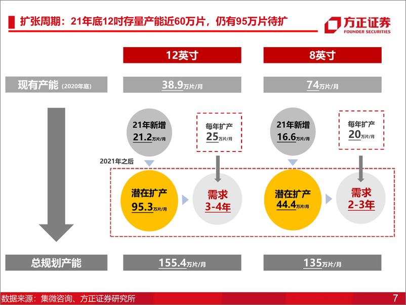 《电子行业2023年年度策略报告：半导体2023年年度策略，周期和成长共振-20221205-方正证券-100页》 - 第8页预览图