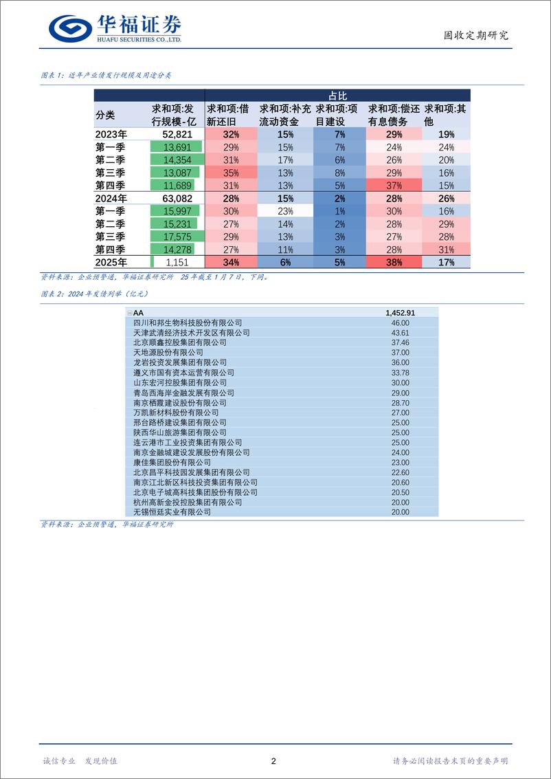 《【华福固收】近两年以来产业债发行用途有何特点-250113-华福证券-22页》 - 第4页预览图