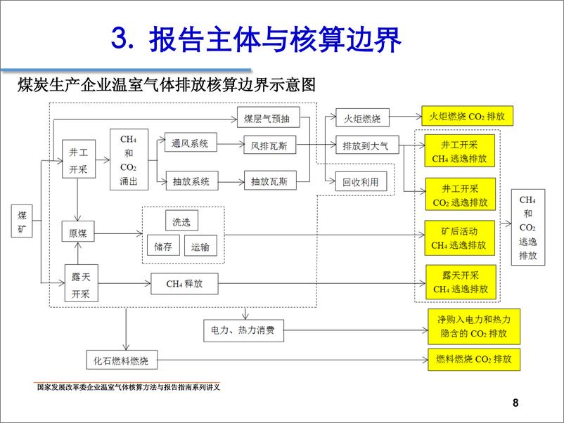 《中国煤炭生产企业温室气体核算方法与报告指南》 - 第8页预览图