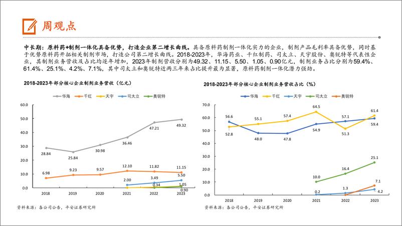 《生物医药行业：原料药上下游供需关系持续改善，专利悬崖%2b制剂一体化有望贡献长期增量-240804-平安证券-16页》 - 第4页预览图