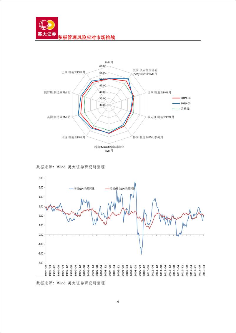 《宏观经济评估与股票市场展望-20190520-英大证券-17页》 - 第5页预览图