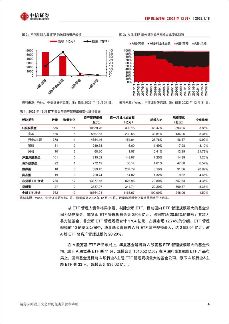 《ETF市场月报（2022年12月）：消费板块表现占优，北证50指数基金成立-20230118-中信证券-19页》 - 第5页预览图