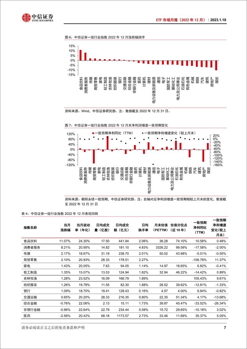 《ETF市场月报（2022年12月）：消费板块表现占优，北证50指数基金成立-20230118-中信证券-19页》 - 第8页预览图