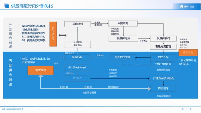 《帆软_供应链控制塔分析解决方案》 - 第5页预览图