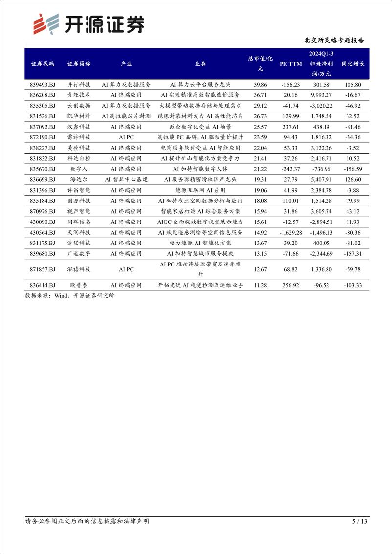 《北交所策略专题报告：Sora正式向用户开放、北证AI标的达22家，科技新产业市值下降-241215-开源证券-13页》 - 第5页预览图