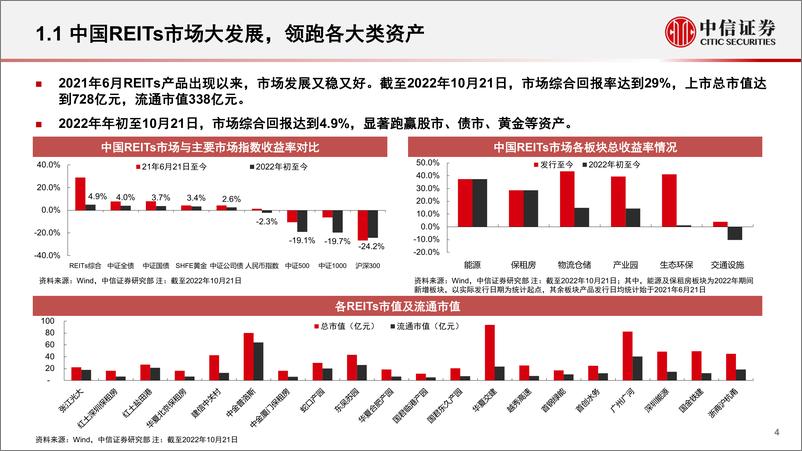 《基础材料和工程服务行业REITs2023年投资策略：复盘和展望，股性与债性-20221130-中信证券-36页》 - 第5页预览图