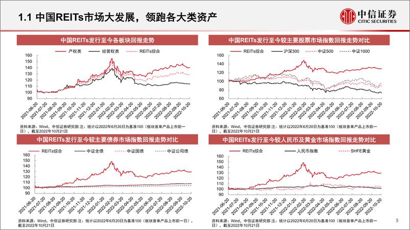 《基础材料和工程服务行业REITs2023年投资策略：复盘和展望，股性与债性-20221130-中信证券-36页》 - 第6页预览图