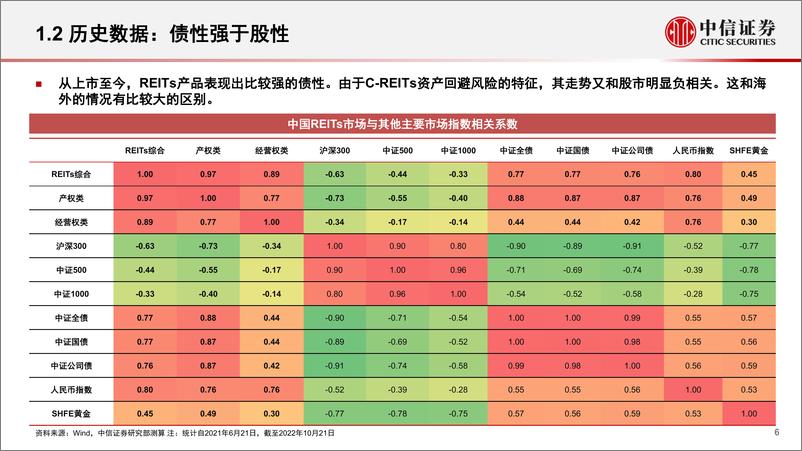 《基础材料和工程服务行业REITs2023年投资策略：复盘和展望，股性与债性-20221130-中信证券-36页》 - 第7页预览图