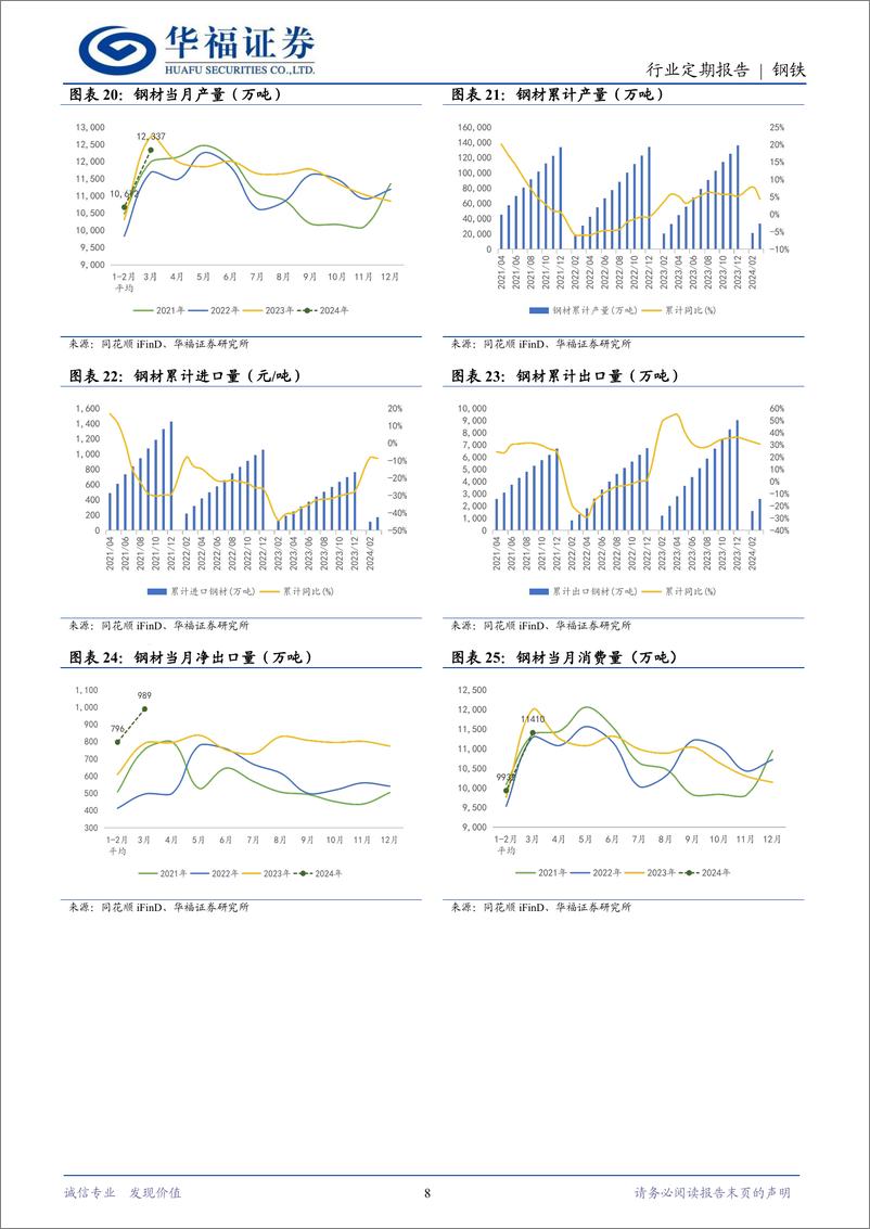 《钢铁月度数据跟踪：钢材出口继续高增，供需改善持续去库-240418-华福证券-14页》 - 第8页预览图