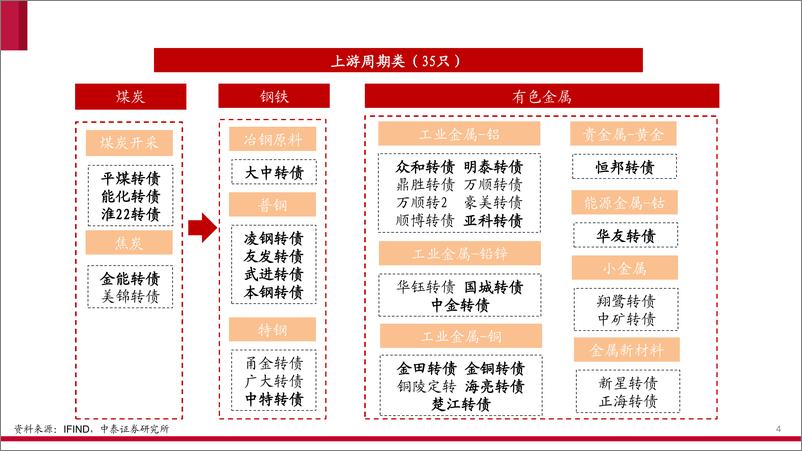 《10月可转债产业链分布图谱-20231019-中泰证券-16页》 - 第5页预览图