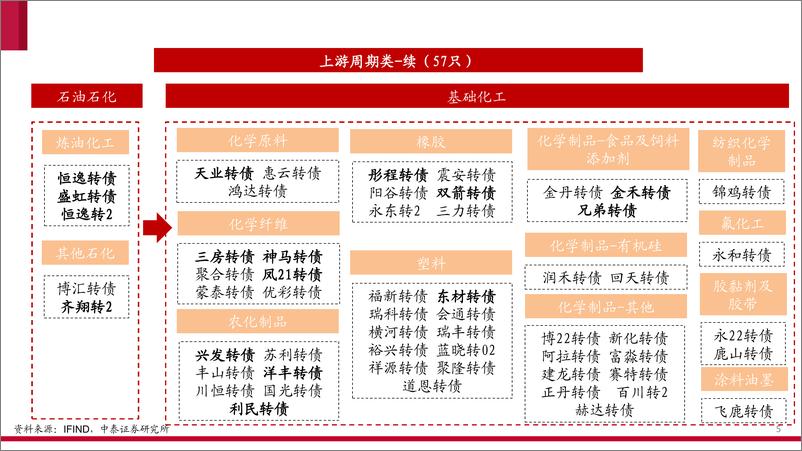 《10月可转债产业链分布图谱-20231019-中泰证券-16页》 - 第6页预览图