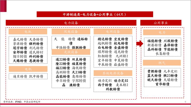 《10月可转债产业链分布图谱-20231019-中泰证券-16页》 - 第7页预览图