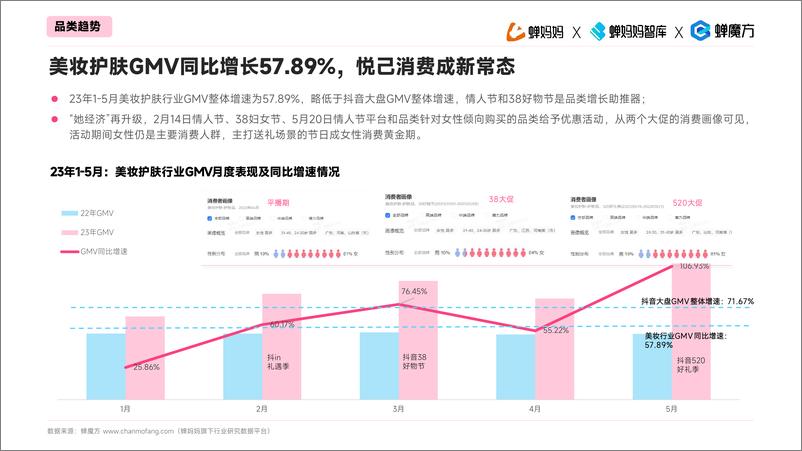 《数据“趋”动（美妆），透视2023直播电商增长法则-25页》 - 第4页预览图