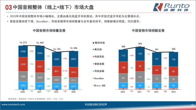 《RUNTO洛图科技：2023年中国智能音箱市场发展报告》 - 第5页预览图