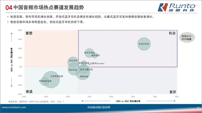 《RUNTO洛图科技：2023年中国智能音箱市场发展报告》 - 第6页预览图