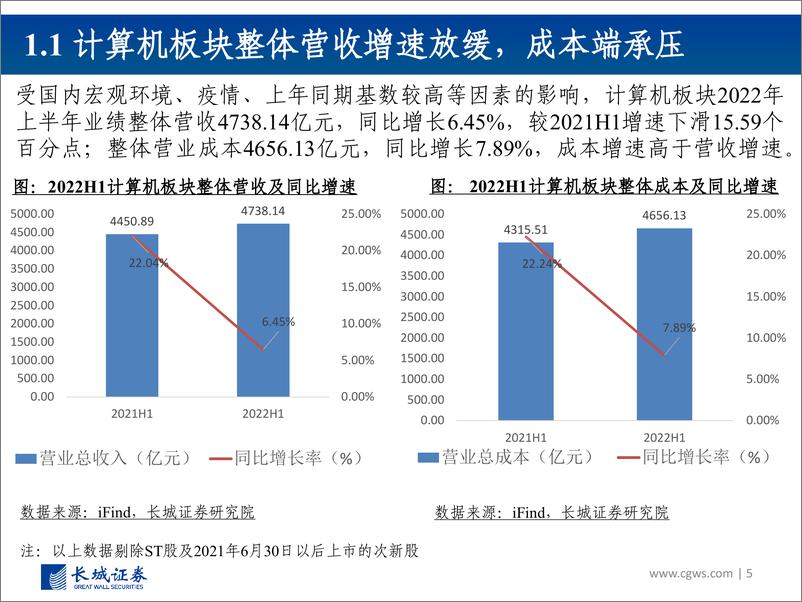 《计算机行业2022年中报总结：板块业绩整体承压，结构性结汇凸显，估值具备长期配置优势-20220918-长城证券-28页》 - 第6页预览图