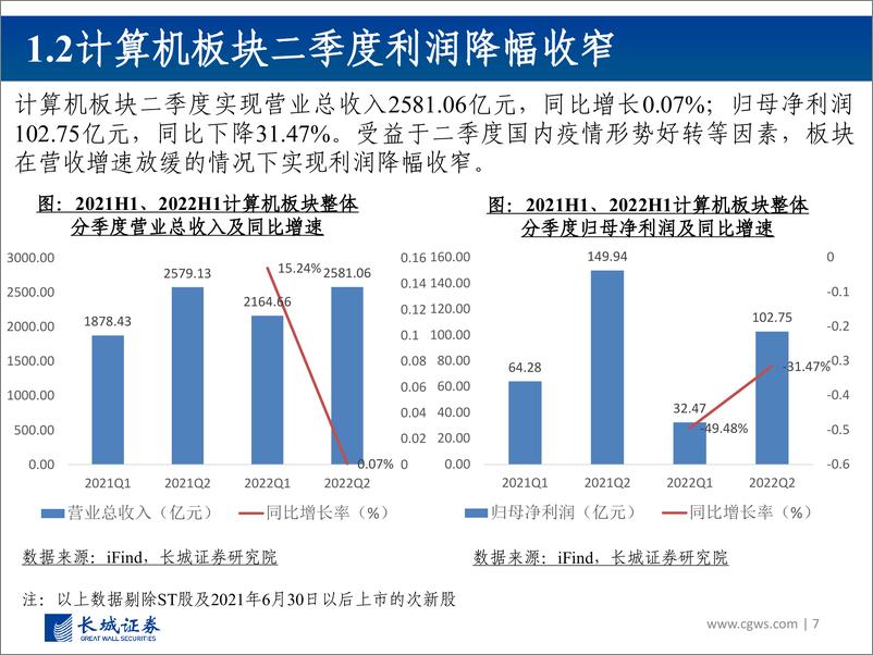 《计算机行业2022年中报总结：板块业绩整体承压，结构性结汇凸显，估值具备长期配置优势-20220918-长城证券-28页》 - 第8页预览图