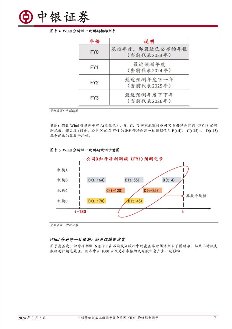 《量化多因子选股系列（六）：中银量价与基本面因子复合系列（II）：价值掘金因子-20240305-中银证券-23页》 - 第7页预览图