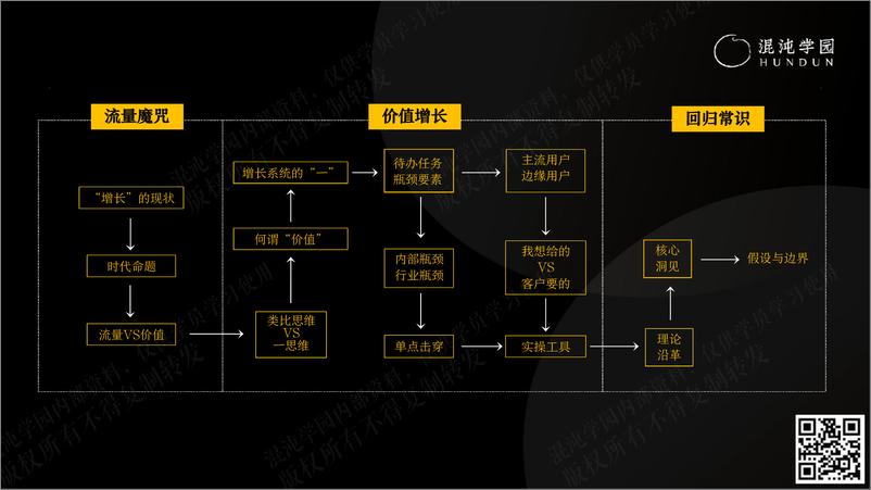 《混沌学园PPT：李云龙-增长力：超越流量思维，掌握价值增长的秘密-2023-104页》 - 第5页预览图