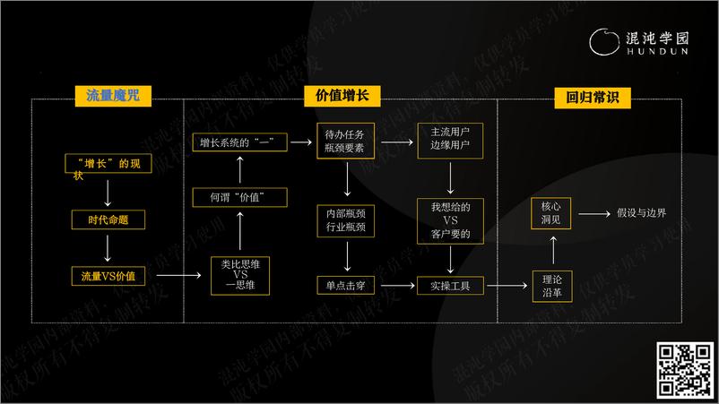 《混沌学园PPT：李云龙-增长力：超越流量思维，掌握价值增长的秘密-2023-104页》 - 第7页预览图