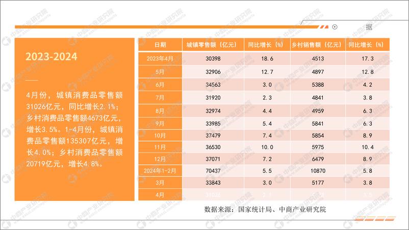 《中商产业研究院：2024年1-4月中国零售消费行业经济运行月度报告》 - 第7页预览图