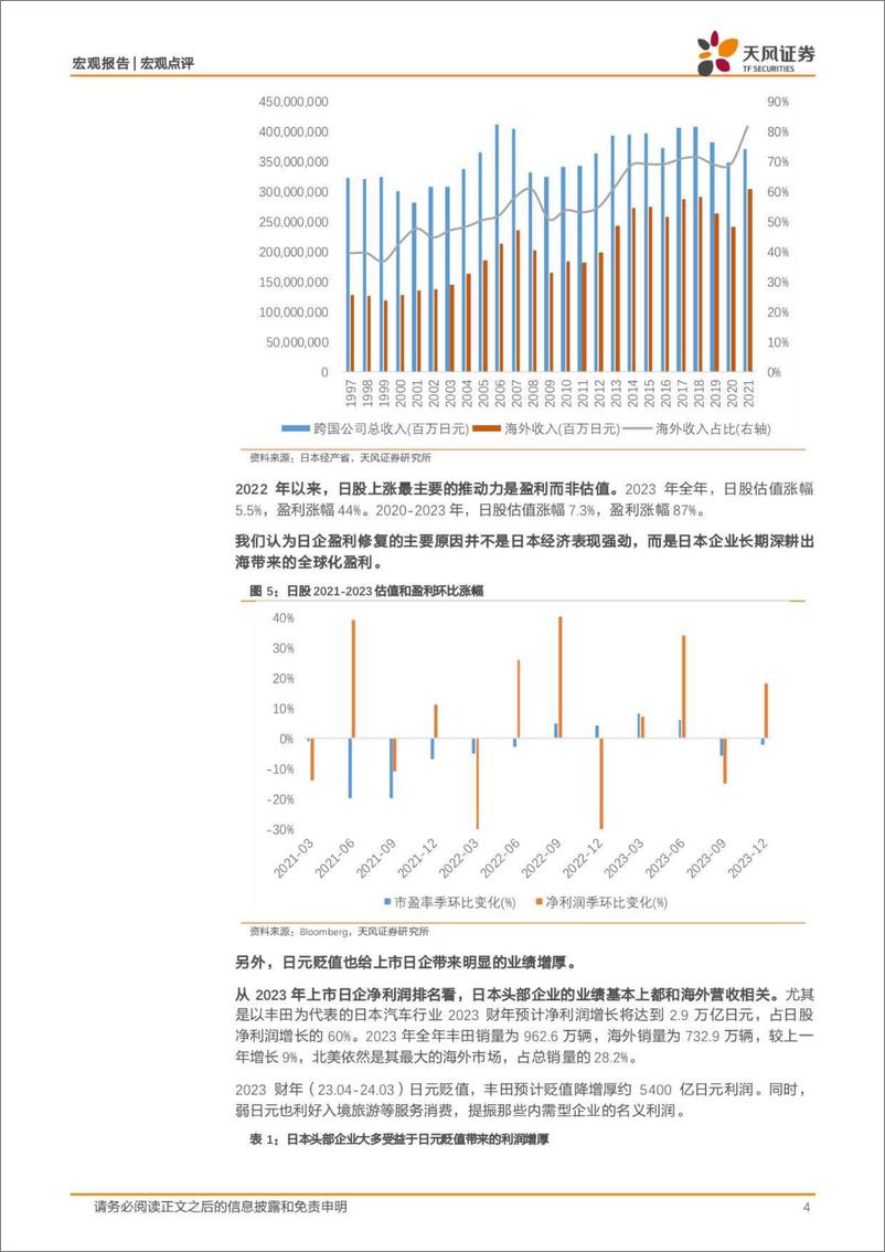 《宏观点评：日股，进退？-240331-天风证券-10页》 - 第4页预览图