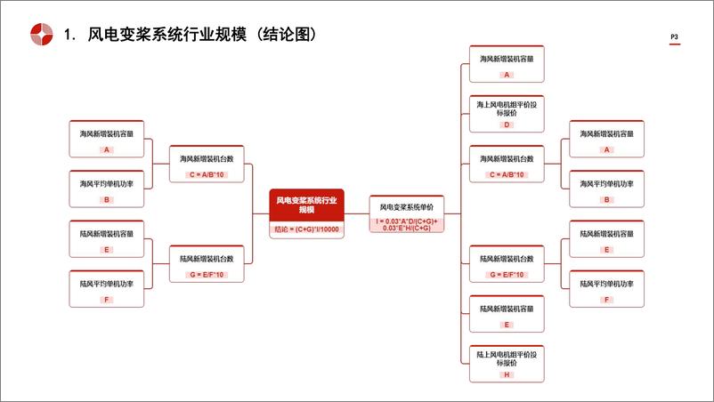 《中国风电变桨系统行业市场规模测算逻辑模型 头豹词条报告系列-头豹研究院》 - 第3页预览图