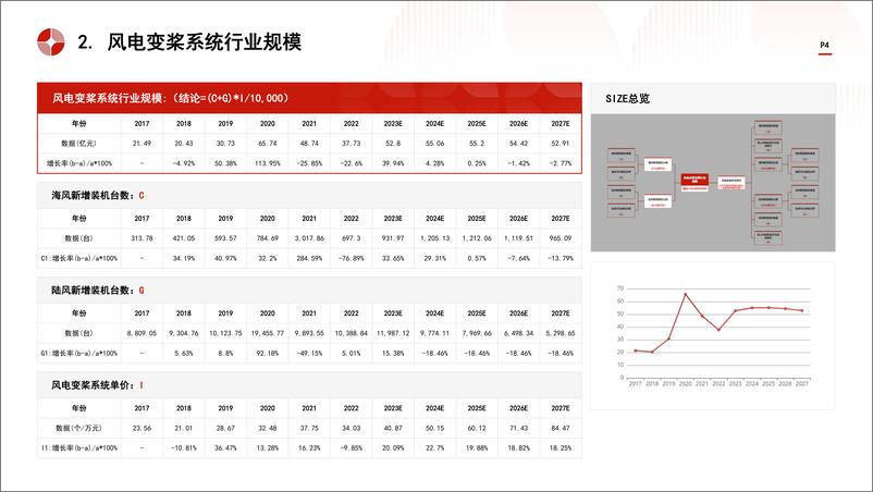 《中国风电变桨系统行业市场规模测算逻辑模型 头豹词条报告系列-头豹研究院》 - 第4页预览图