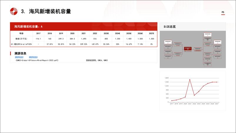 《中国风电变桨系统行业市场规模测算逻辑模型 头豹词条报告系列-头豹研究院》 - 第5页预览图