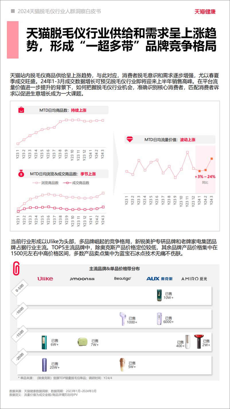 《2024天猫脱毛仪行业人群洞察白皮书-天猫健康-29页》 - 第6页预览图