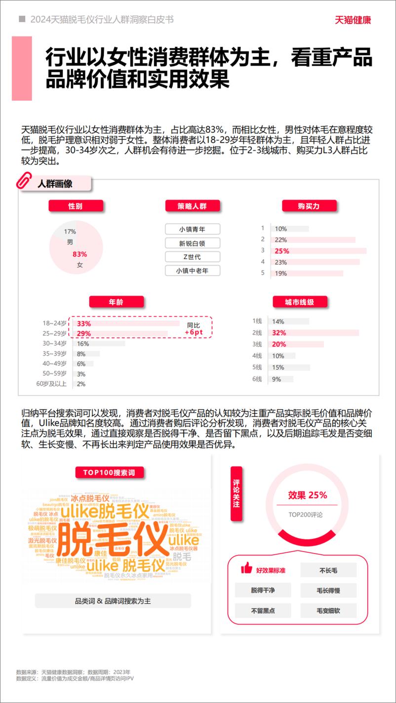 《2024天猫脱毛仪行业人群洞察白皮书-天猫健康-29页》 - 第7页预览图