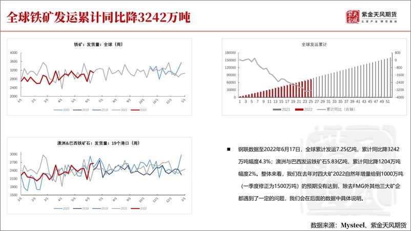 《铁矿石半年报：咬定“螺山”不放松-20220624-紫金天风期货-38页》 - 第7页预览图