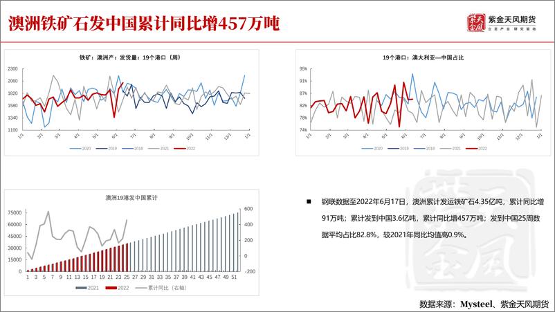 《铁矿石半年报：咬定“螺山”不放松-20220624-紫金天风期货-38页》 - 第8页预览图