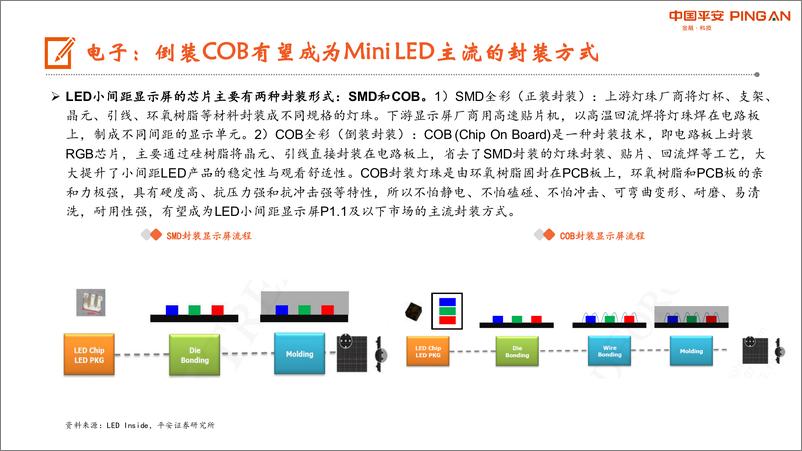 《月酝知风之电子信息行业：直显和背光市场并进，MINI LED可期-20220411-平安证券-22页》 - 第8页预览图