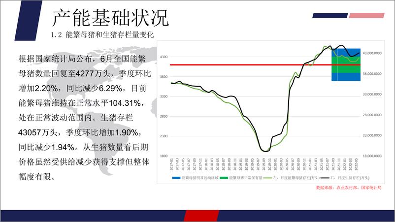 《生猪半年报：弱现实对抗强预期，下半年仍可期待-20220722-美尔雅期货-21页》 - 第6页预览图