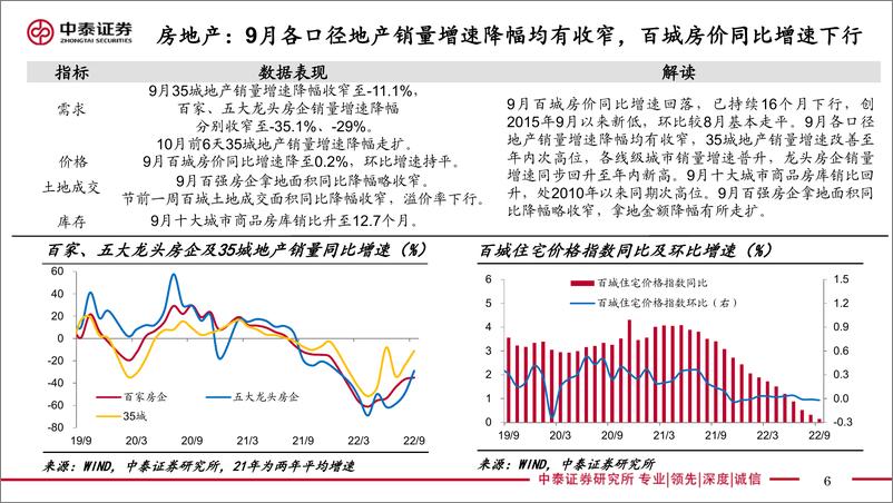 《实体经济政策图谱2022年第39期：稳地产再出手-20221007-中泰证券-24页》 - 第7页预览图